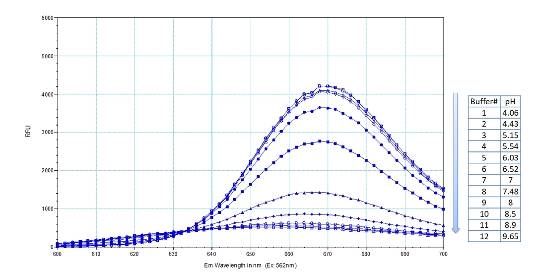 The pH-dependent Emission spectra of Protonex™ Red 670.
