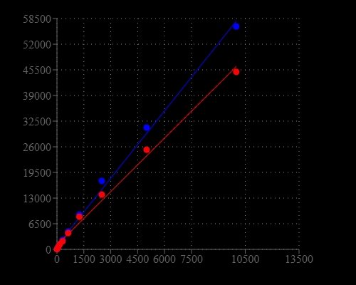 Cell number correlates with the luminescent signal. Different Jurkat cell number (2-fold dilution) was measured using the ReadiUse™ Rapid Luminometric ATP Assay Kit in a 96-well white plate using a ClarioStar plate reader (BMG Labtech). The kit can detect as low as 50 cells. There is a linear relationship (r2 >0.99) between the luminescent signal and cell number after 15 minutes or 2 hours incubation. The half-life of luminescent signal is more than 2 hours.