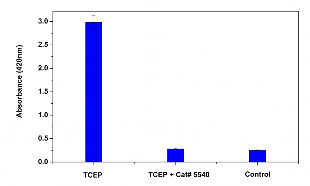 <p>Reduction of Ellman’s reagent by TCEP after it is treated with/without ReadiUse™ TCEP removal solution(Cat #5540). TCEP was treated with/without ReadiUse™ TCEP removal solution for 10min, and then the mixture was incubated with Ellman’s reagent for 30min. Absorbance at 420nm was monitored using SpectraMax microplate reader.</p>