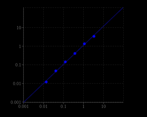 HRP dose response was measured with ReadiUse™ TMB Substrate Solution in a clear 96-well plate using a SpectraMax microplate reader (Molecular Devices).