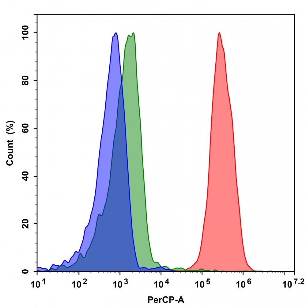 PBMC cells were stained with (Red) or without (Green) mouse anti-CD45-Biotin and then followed with PE-Cy5-streptavidin conjugate stain. <br />Blue: Unstained cells.