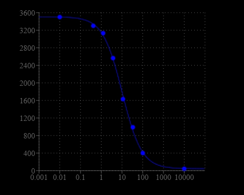 cAMP dose response was measured with Screen Quest™ Fluorimetric ELISA cAMP Assay Kit in a solid black 96- well plate with a Gemini microplate reader.