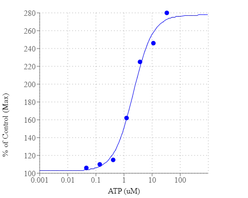 ATP dose response in HEK cells transiently transfected with P2X receptor. HEK cells transiently transfected with P2X receptor were seeded overnight at 40,000 cells/100 µL/well in a Costar black wall/clear bottom 96-well plate. The cells were incubated with 100 µL of the MP dye-loading solution in a 5% COâ‚‚, 37°C incubator for 60 minutes. ATP (50 µL/well) was added by FlexStation to achieve the final indicated concentrations. The fluorescence signal was measured with bottom read mode at Ex/Em = 620/650 nm (cutoff at 630 nm).