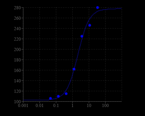 ATP dose response in HEK cells transiently transfected with P2X receptor. HEK cells transiently transfected with P2X receptor were seeded overnight at 40,000 cells/100 µL/well in a Costar black wall/clear bottom 96-well plate. The cells were incubated with 100 µL of the MP dye-loading solution in a 5% COâ‚‚, 37°C incubator for 60 minutes. ATP (50 µL/well) was added by FlexStation to achieve the final indicated concentrations. The fluorescence signal was measured with bottom read mode at Ex/Em = 620/650 nm (cutoff at 630 nm).