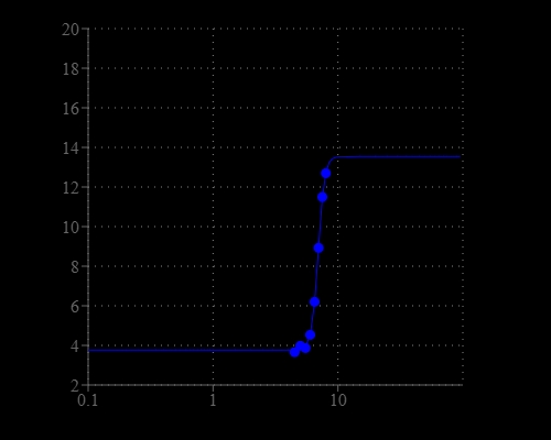 Standard curve created using BCFL, AM with Spexyte™ Intracellular pH Calibration Buffer Kit. Hela cells were incubated with 5µM BCFL, AM for 30 minutes at room temperature. The Intracellular pH Calibration Buffer Kit ( Cat#21235) was used to clamp the intracellular pH with extracellular buffers at pH 4.5 to 8.0. Intracellular pH vs. relative fluorescence ratio of Ex/Em= 440/ 530 nm and 500 nm/530 nm were plotted and a 4-parameter trendline was fitted to get the pH standard curve.