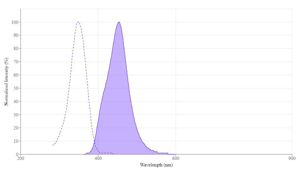 Thioflavin T spectrum.