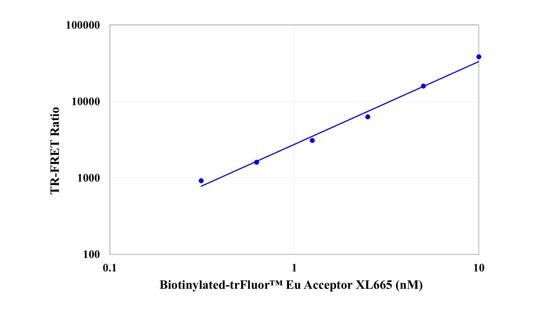 TR-FRET assay using Streptavidin-TrFluor™ Eu (#16925). The conjugate was prepared, and TR-FRET was detected in the presence of Biotinylated-trFluor™ Eu Acceptor XL665 (#1440).